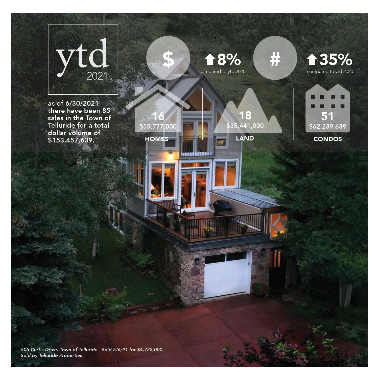 Telluride Real Estate Activity Report Q2 2021