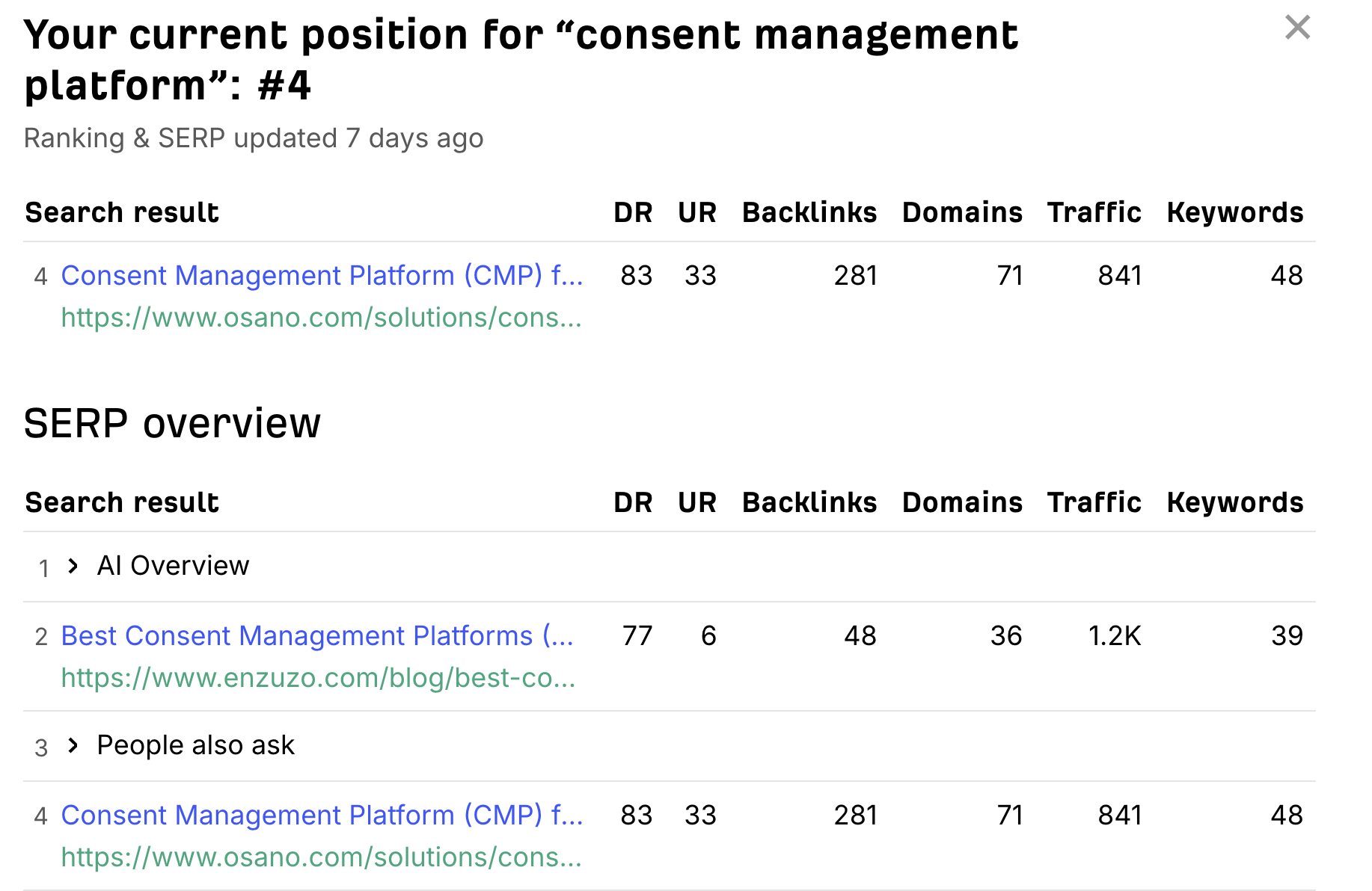 Screenshot of keyword ranking data from Semrush for the keyword "consent management platform"