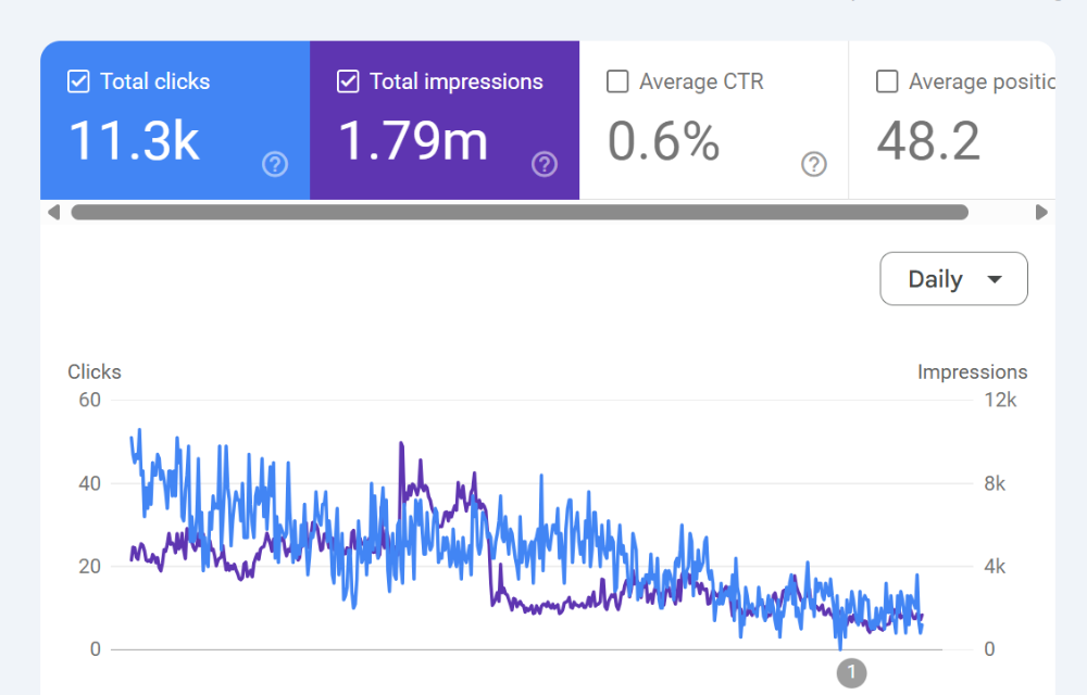 Blog post traffic lost due to AI
