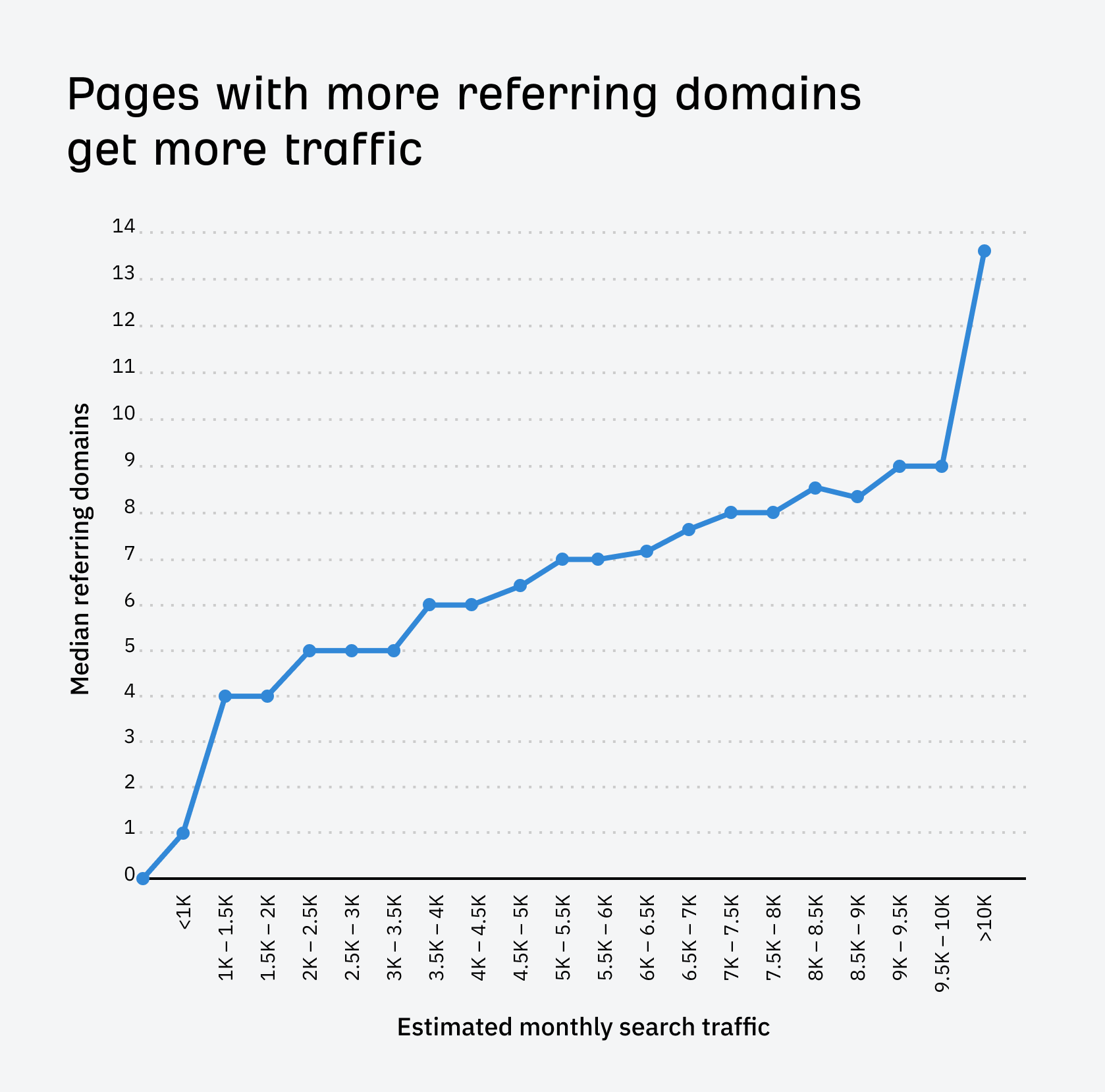 graph showing the correlation between the number of referring domains and traffic