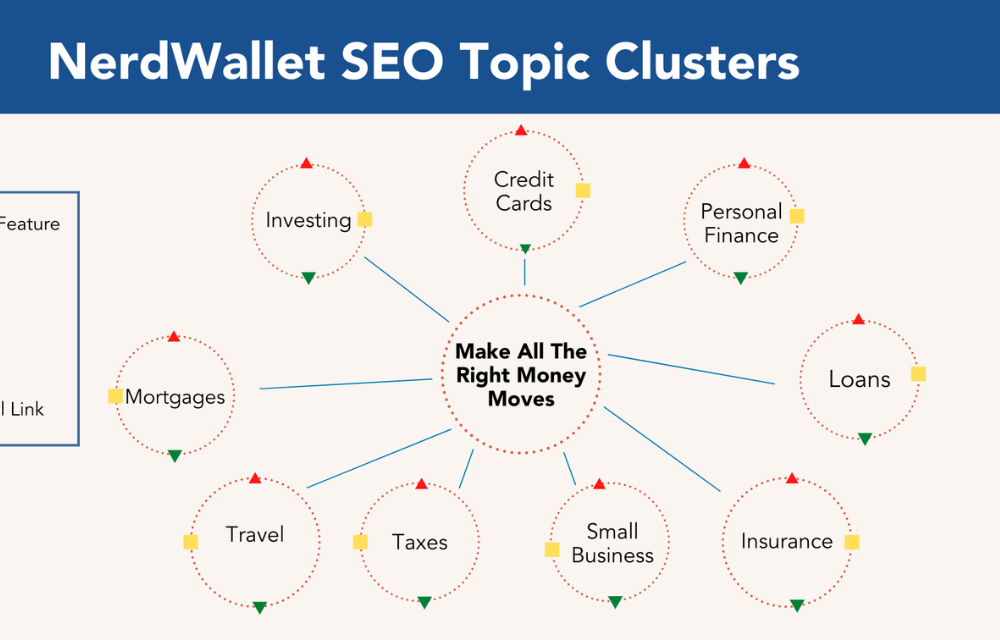 Infographic showcasing nerdwallet’s seo topic clusters