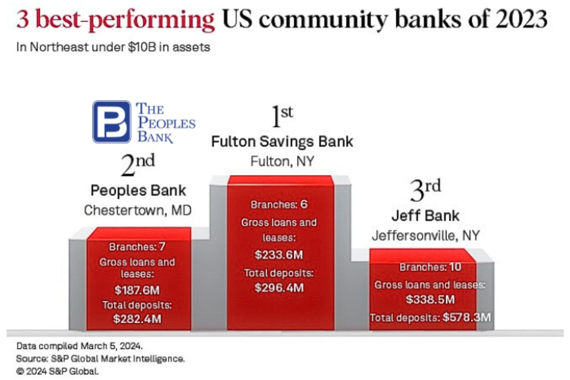 The Peoples Bank Hits #2 in 2023 Northeast Community Bank Ranking