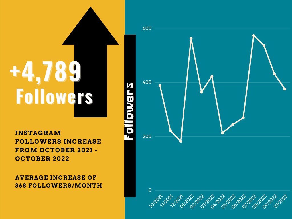 Chart depicting follower growth on Instagram for Hugman's Oasis in San Antonio