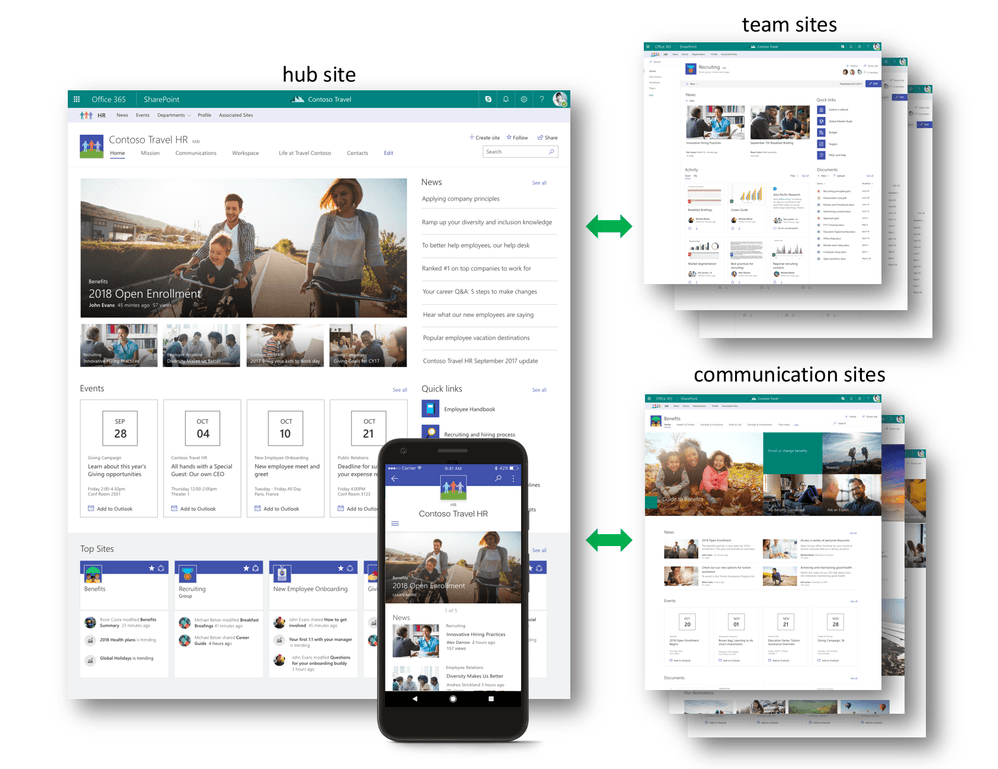 A 3 screenshot collage of examples of the Microsoft SharePoint hub site, team site, and communication site designs.
