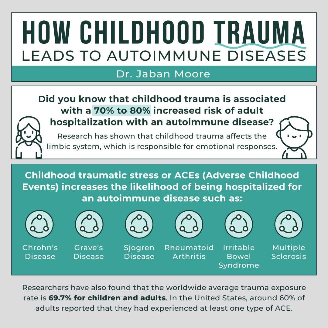 We all know that traumatic experiences can manifest into mental and physical problems in adulthood such as: depression, anxiety, and post-traumatic stress disorder (PTSD), but did you know that childhood trauma is associated with a 70% to 80% increas