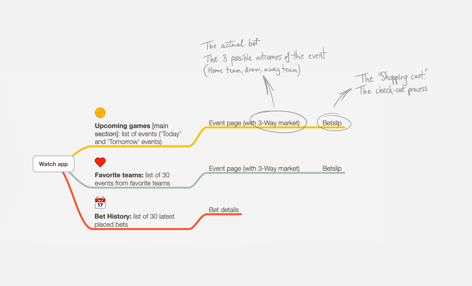 Information architecture of the first version.