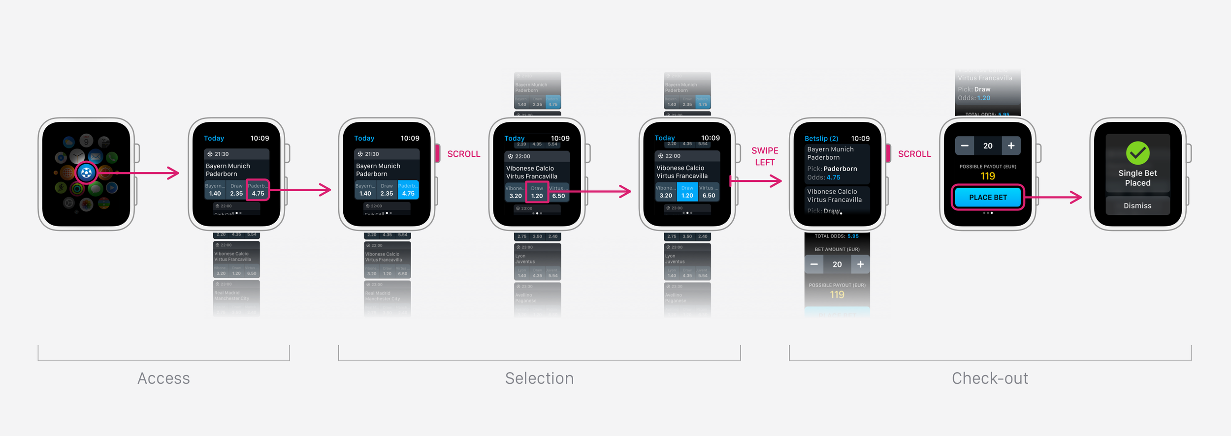 The updated user flow for adding bets to the Betslip and placing a bet.