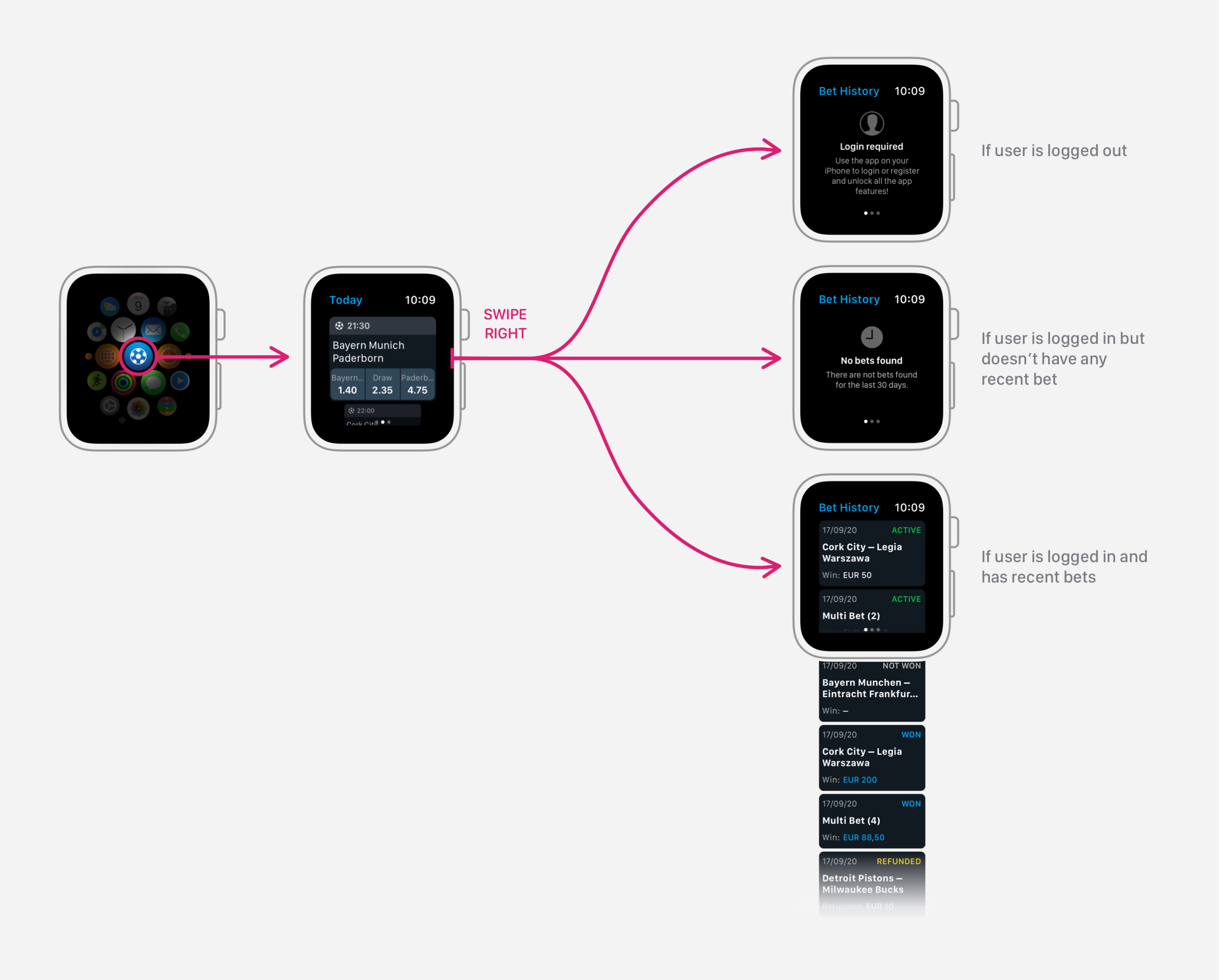 Different states within the Bet History section.