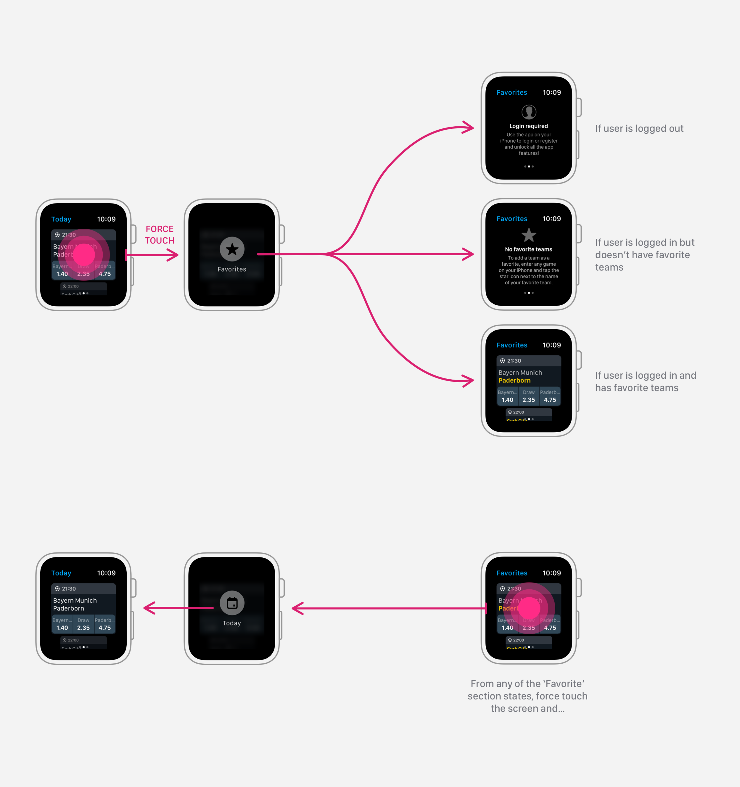 Different states within the Favorites section, and an explanation of how to switch between the ‘Today’ and Favorites sections.
