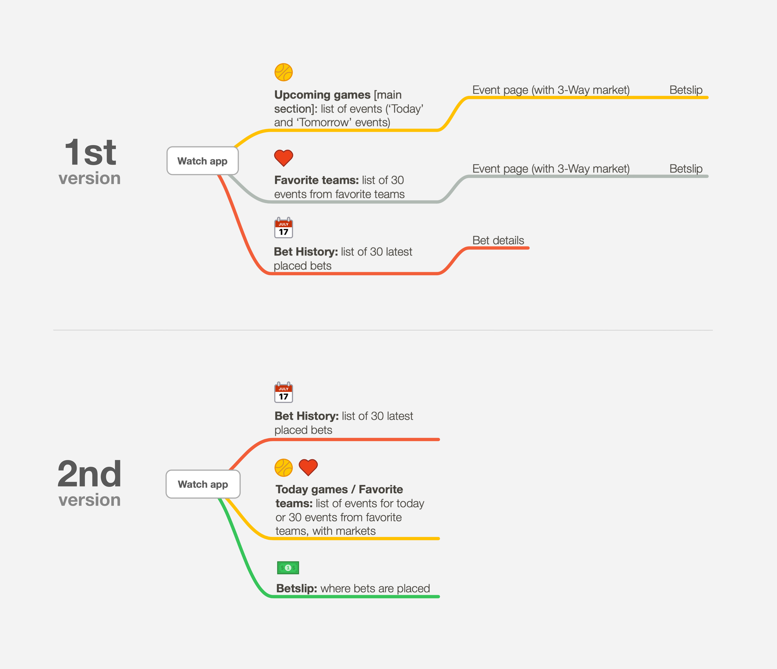 The first and second information architecture compared.