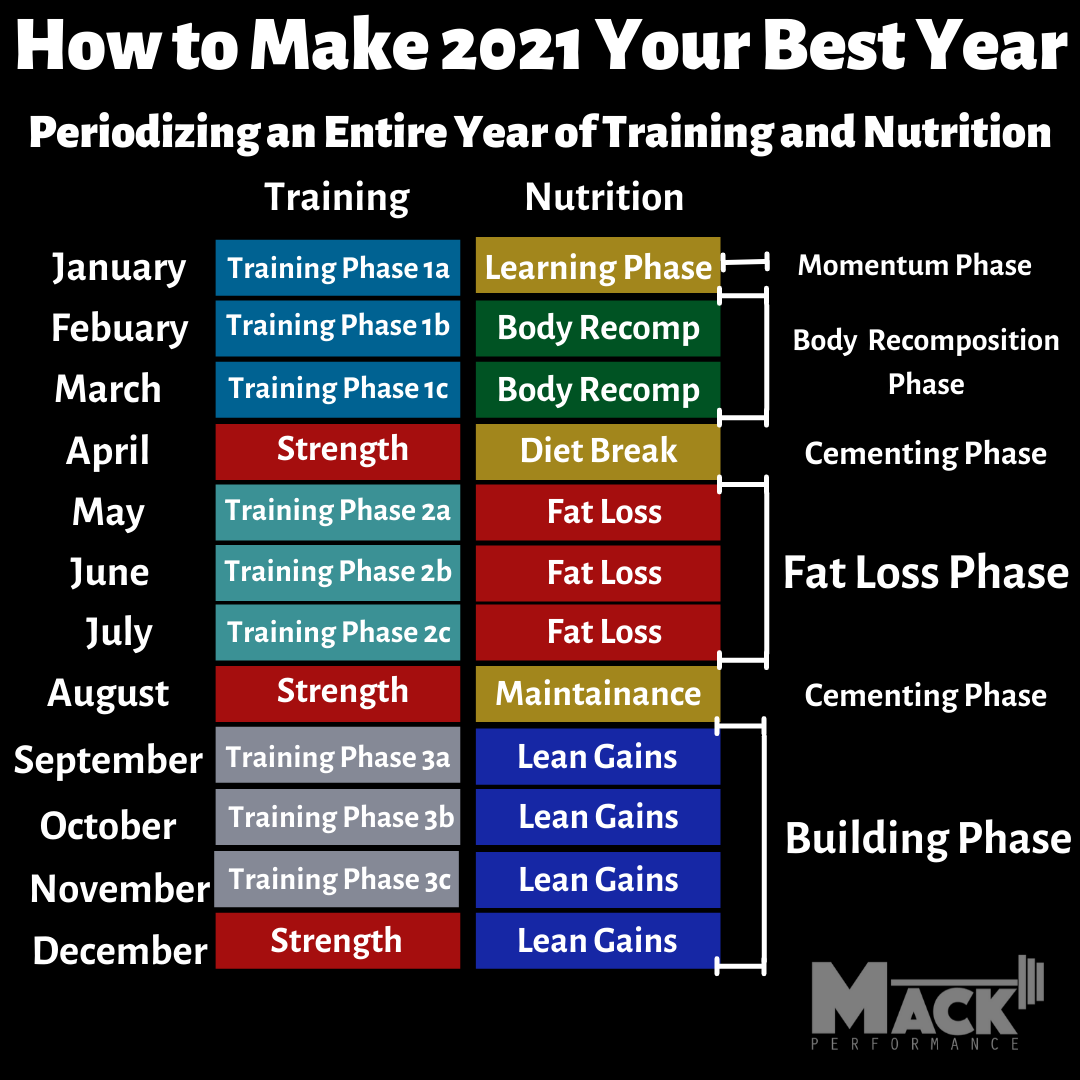 How to Make 2021 Your Best Year: Periodizing an Entire Year of Nutrition and Training