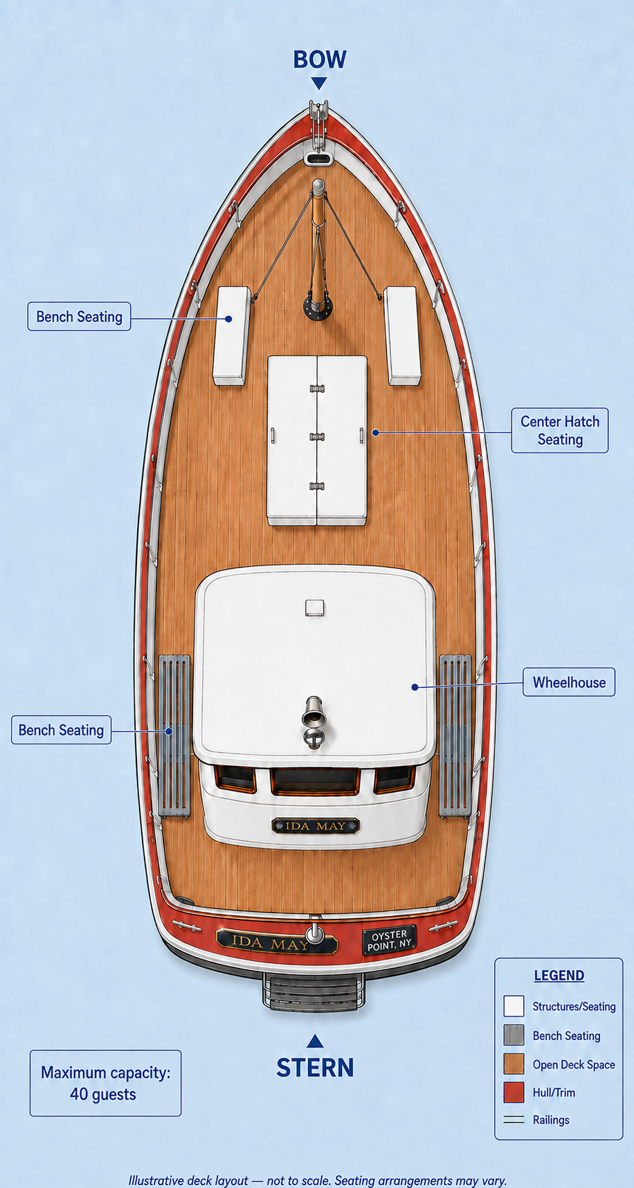 Illustrated deck layout of IDA MAY showing bench seating, center-hatch seating, the wheelhouse, open deck space and a maximum capacity of 40 guests