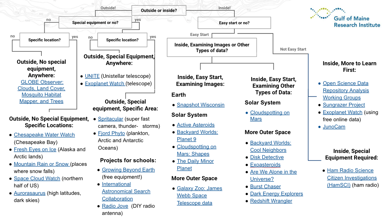 NASA Citizen Science Project Finder Tree