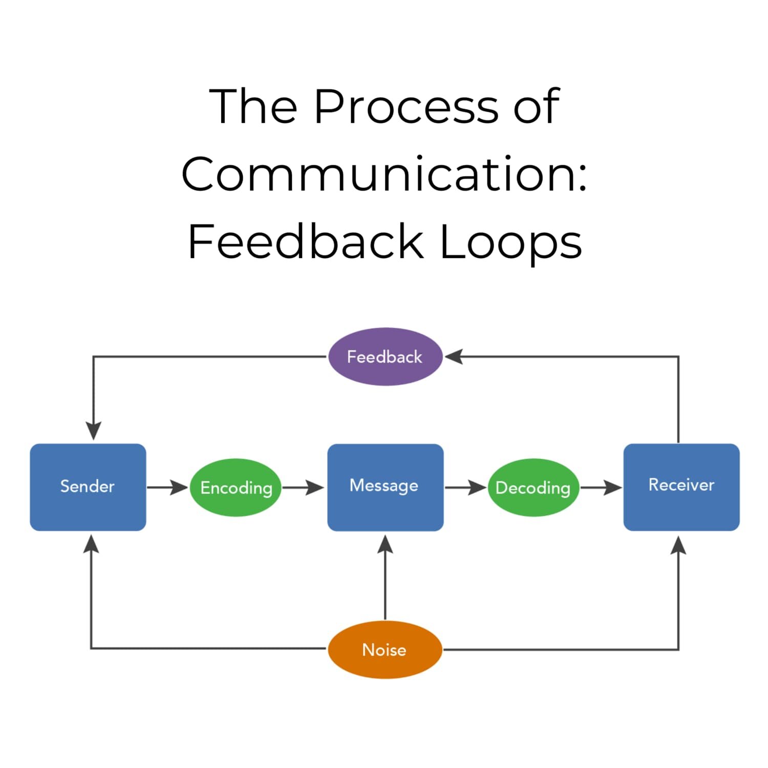 Communication is complex: How the Feedback Loop changes the game.