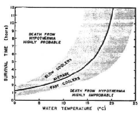 HYPOTHERMIA
