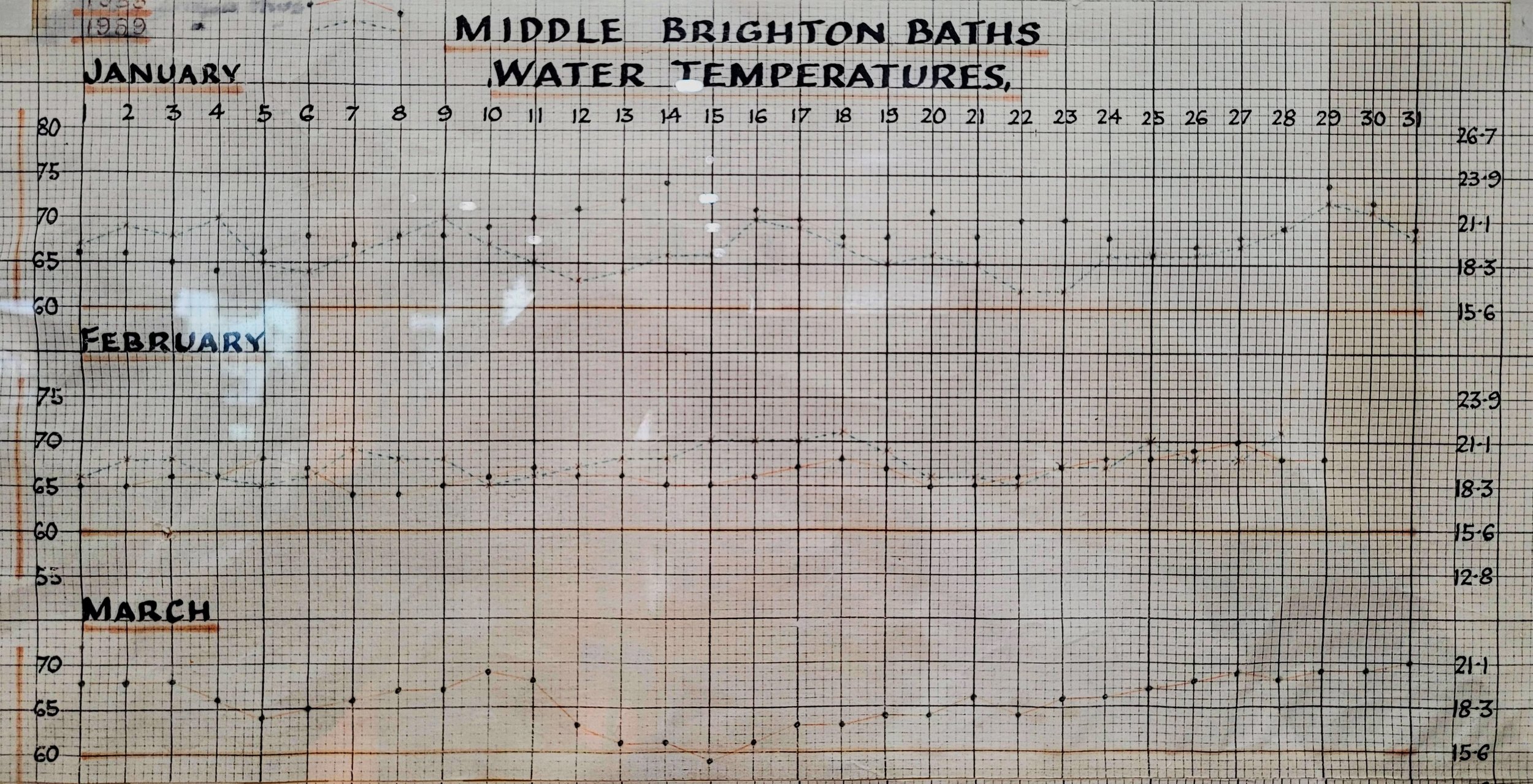 History of Brighton Icebergers water temperature takers