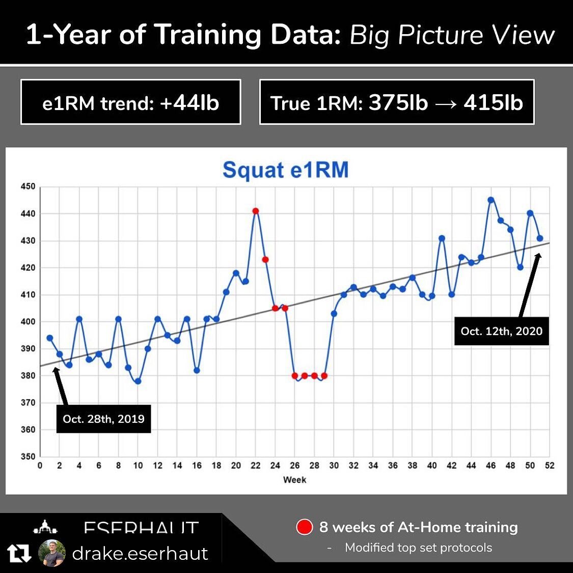 @drake.eserhaut has been working with @josh.datadrivenstrength for a year now. There were some obstacles (pec strain, training at home for 8 weeks), but Drake&rsquo;s put 90 lbs on his total! More importantly, they&rsquo;ve collectively picked up on 