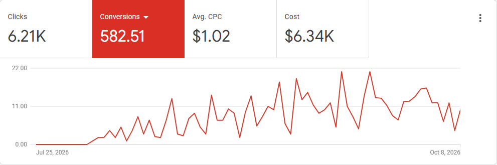 Google Ads overview: 582.51 conversions on $6.34K spend, daily conversions climbing after launch
