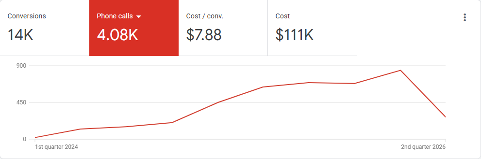 Google Ads overview: 14K conversions, 4.08K phone calls, $7.88 cost per conversion, calls rising each quarter