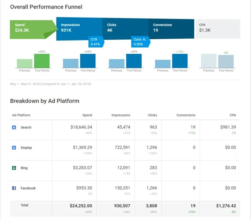 WordStream Funnel Performance.jpg