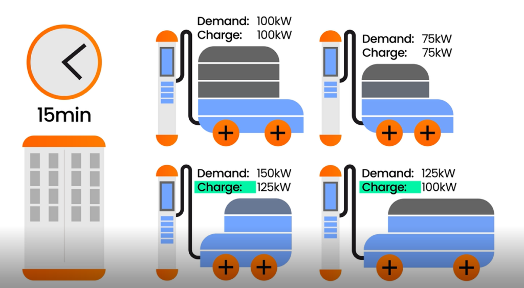 Dynamic load-balancing. Kempower dynamic load-balancing ensures optimal power distribution across your charging solution. It automatically allocates the available capacity between different stations ensuring each driver receives the maximum power.