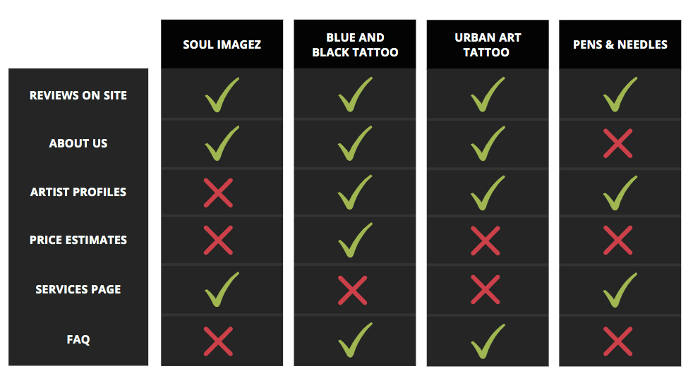 Competitive analysis of tattoo studios in the bay area