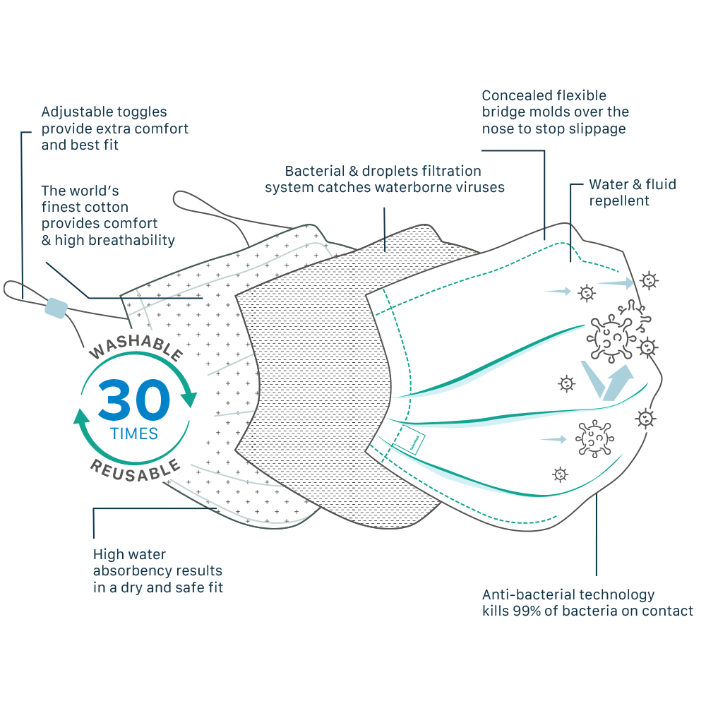 SaferMask Reusable Cotton Masks SaferMask, A world leading washable