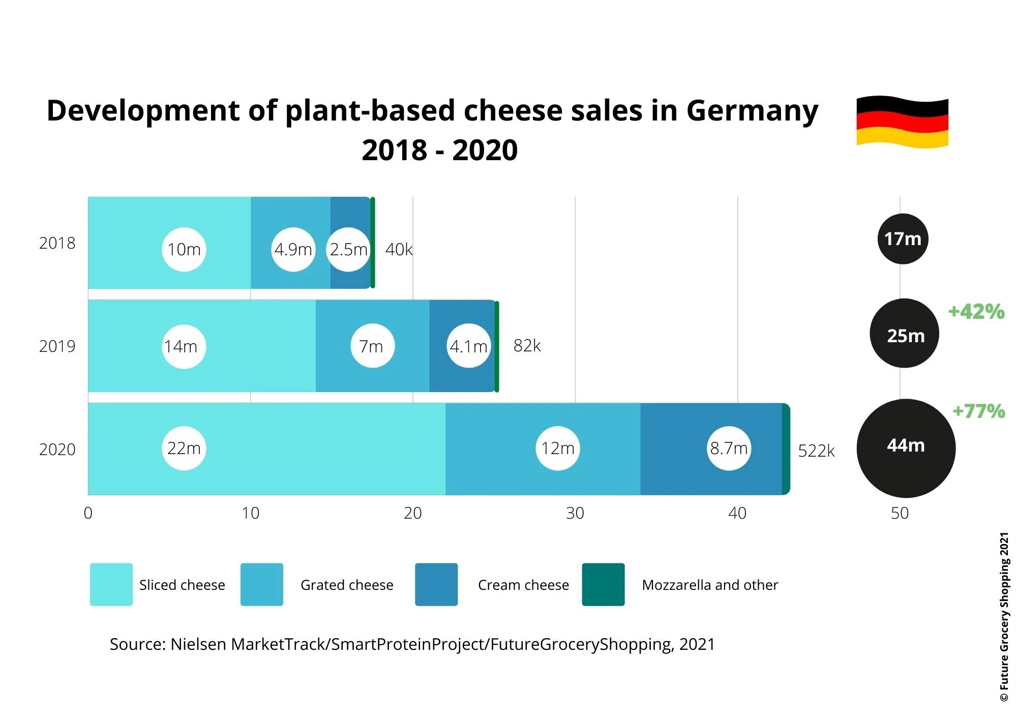 The Plantbased Cheese market in Germany — Future Grocery Shopping