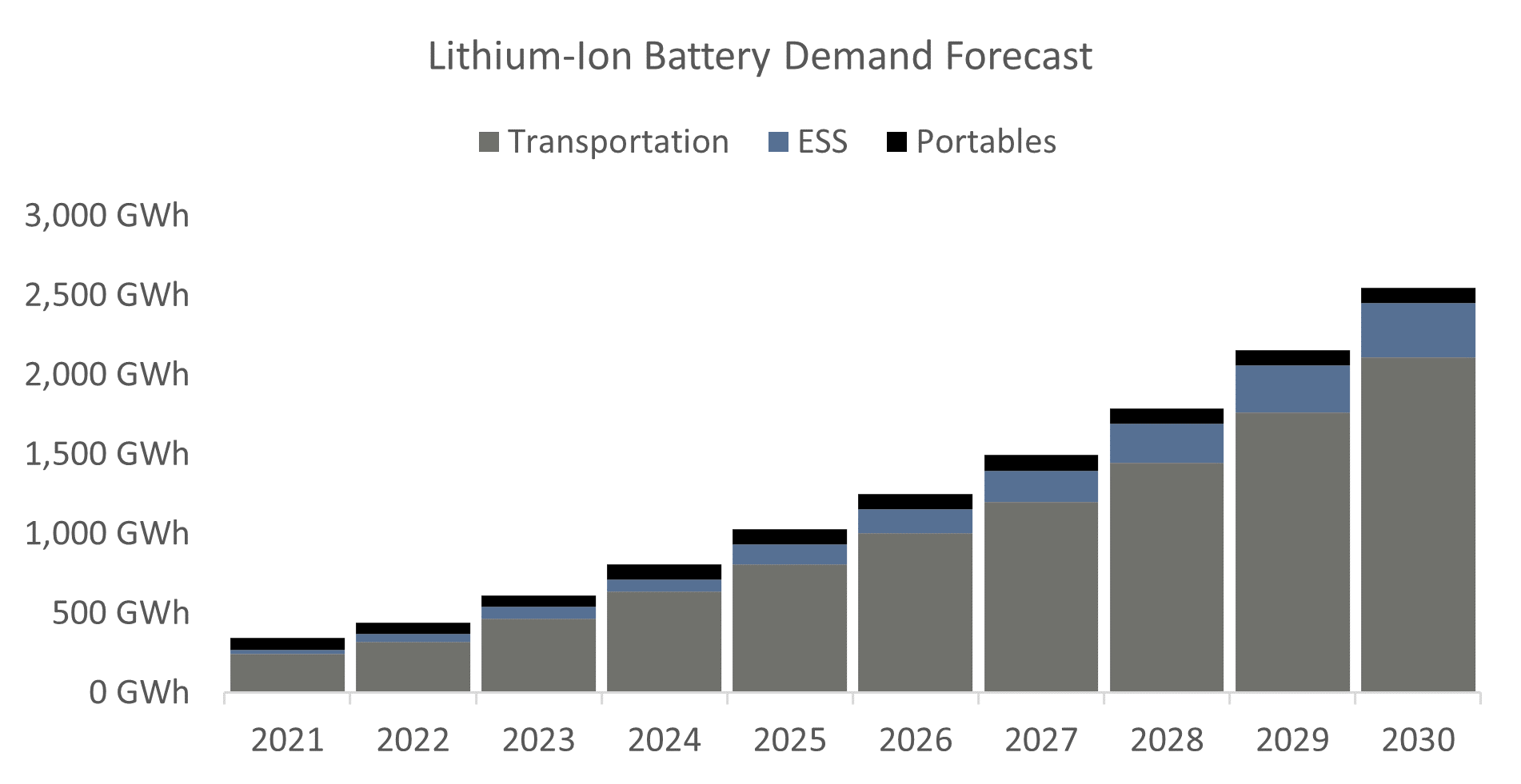 Lithium-ion battery demand forecast for 2030