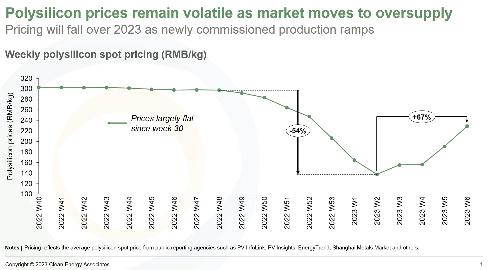 Five Things to Watch for in 2023 and Beyond — Clean Energy Associates