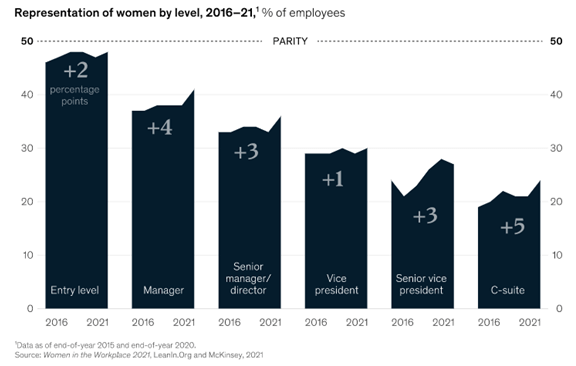 Graph of women in the workplace by level including entry level, manager, director, vice president, senior vp, and c-suite.