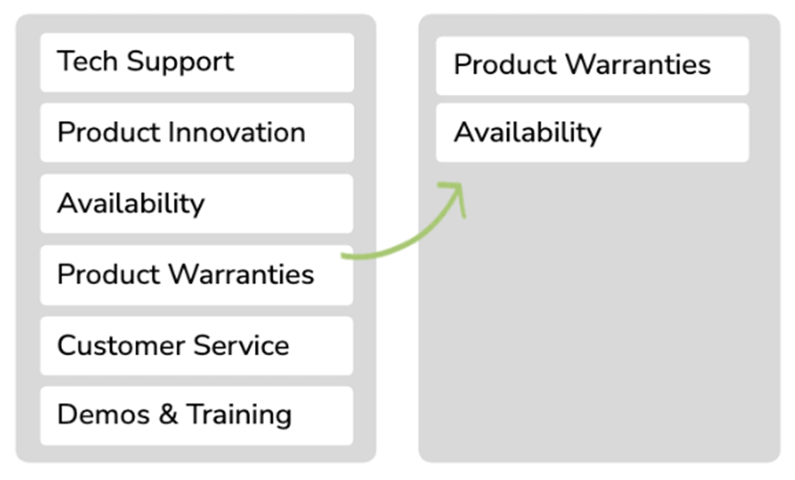 Slide demonstrating which customer survey ranking questions are most important.