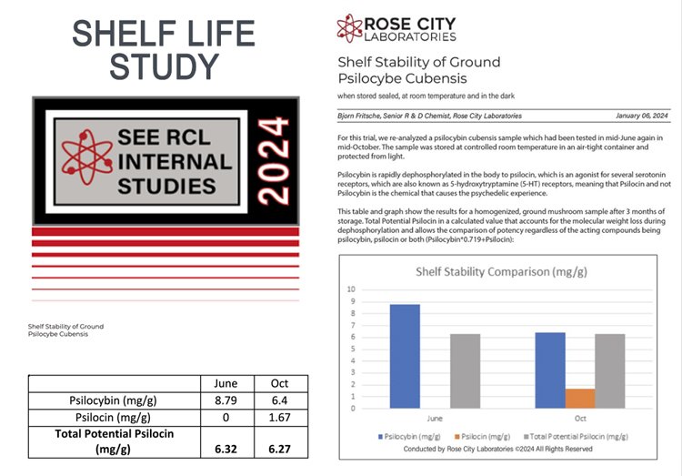 R&D STUDY FOR PSILOCYBIN SHELF LIFE STABILITY