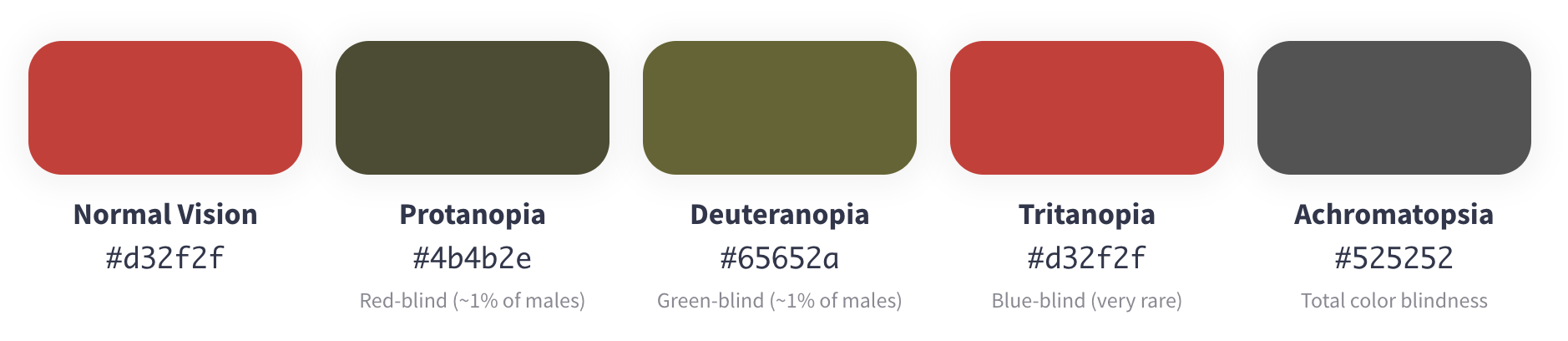 Showing the Red D32F2F in different views of what a person with colorblindness may be seeing