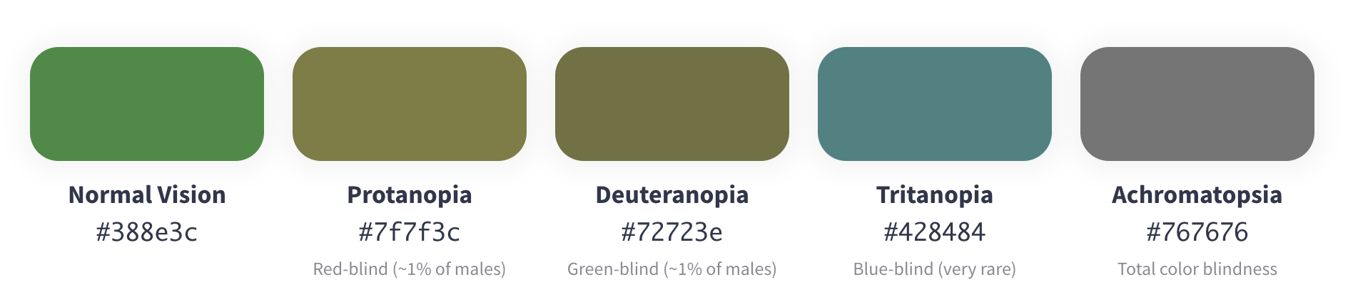Showing the color green #388E3C at varying color blindness examples.