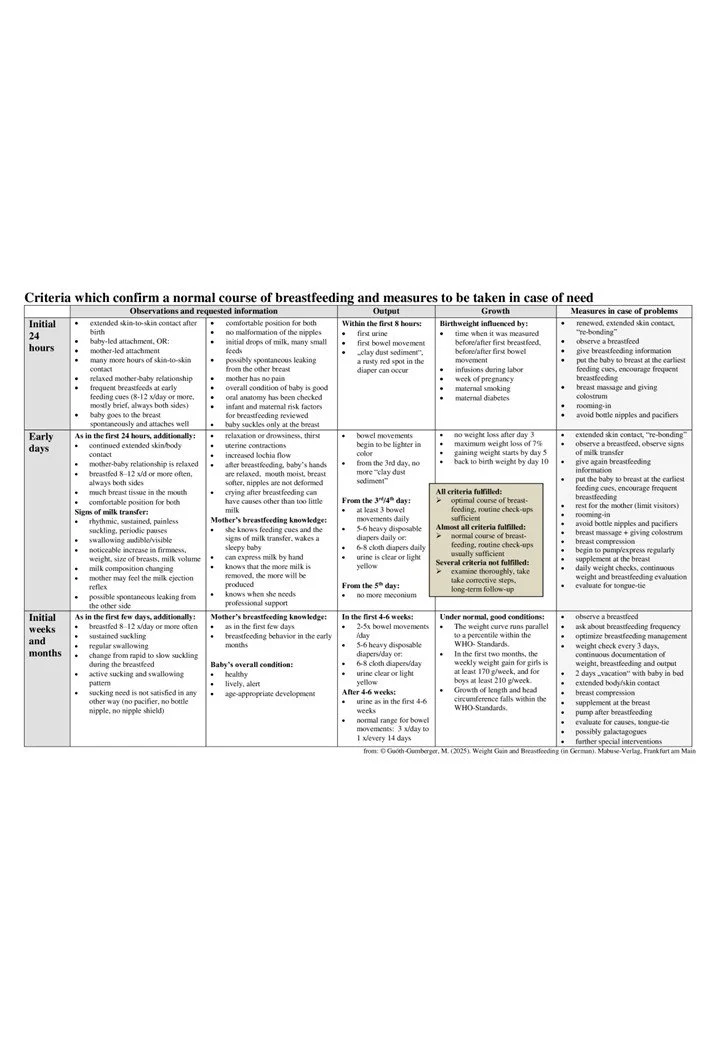 Criteria_Normal_Course_of_Breastfeeding_(c)_Guoth-Gumberger_HF_2026-07.jpg