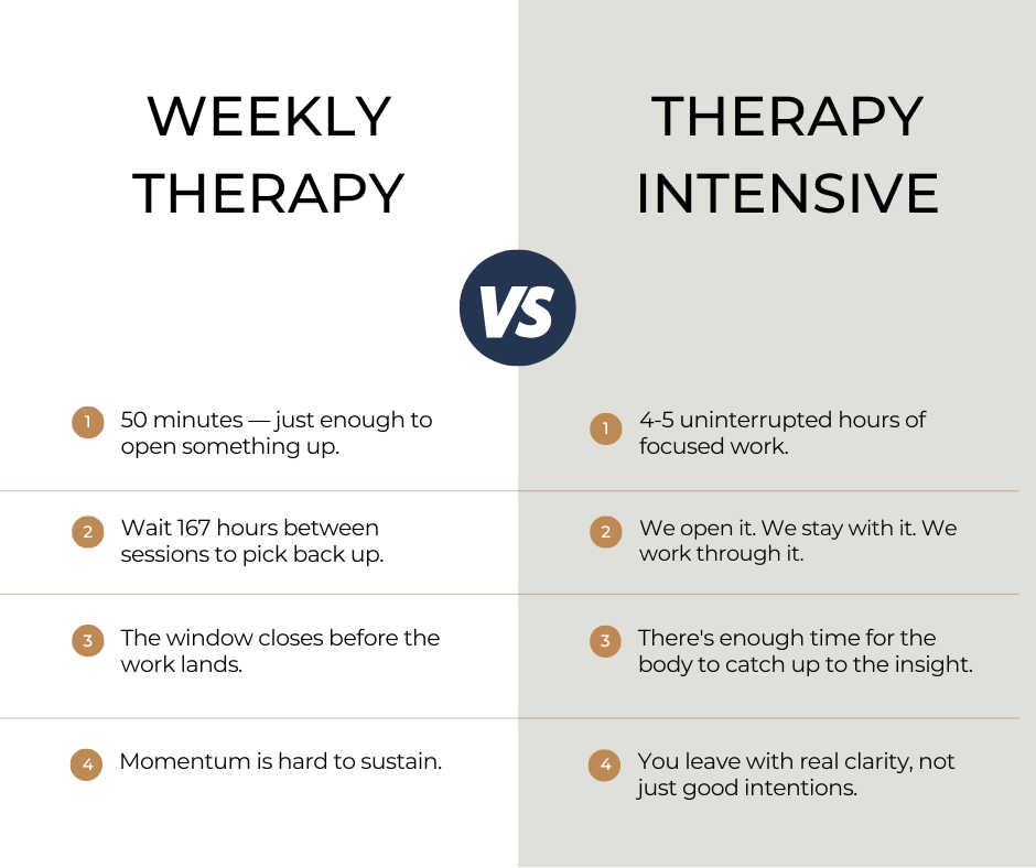 Comparison chart contrasting weekly therapy with intensive therapy, highlighting duration, session frequency, and focus.
