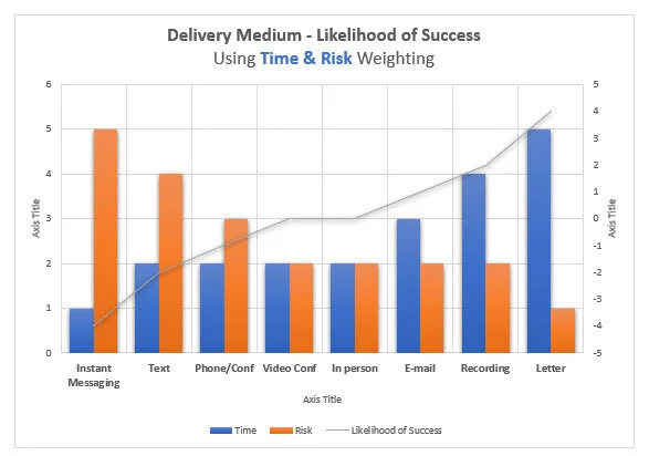Figure 2:Time and Risk impact on Likelihood of Success