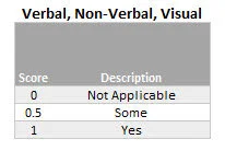 Figure 3:Verbal, Non-Verbal, & Visual Scores with description