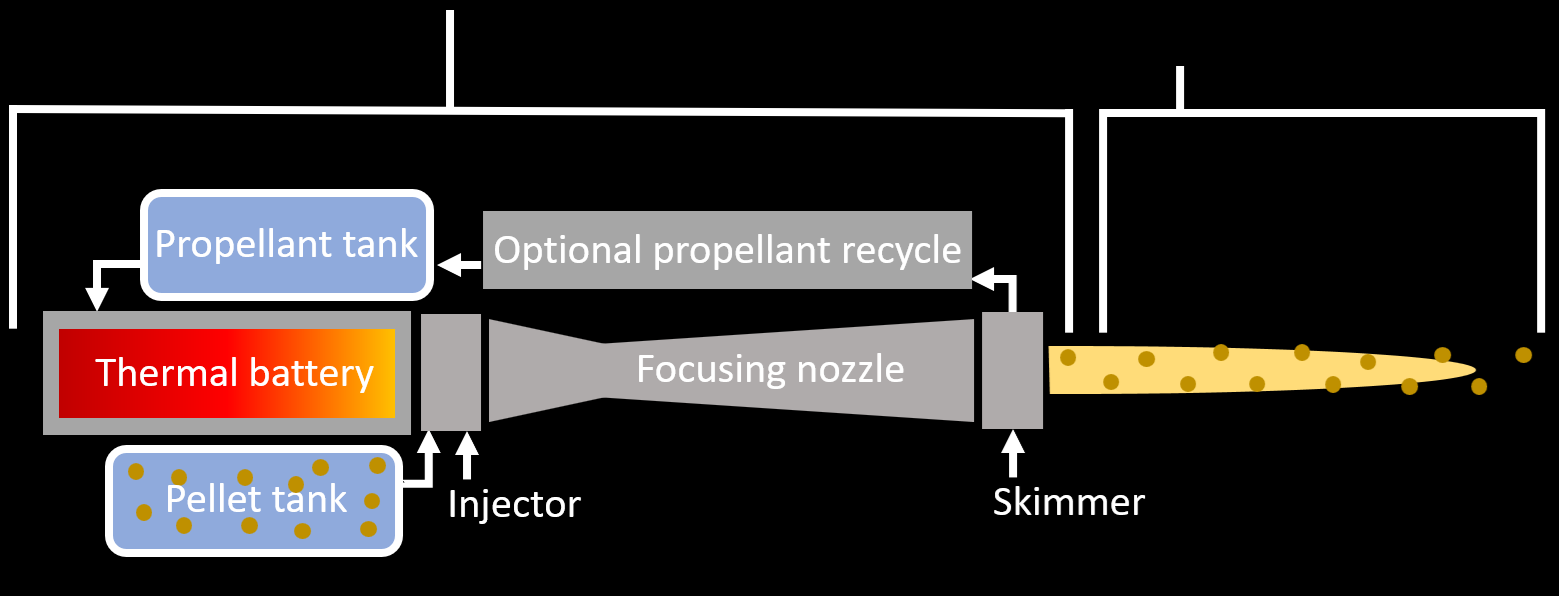 Solid jet engine using a thermal battery and propellant recycling through a skimmer to achieve high thermal efficiency.