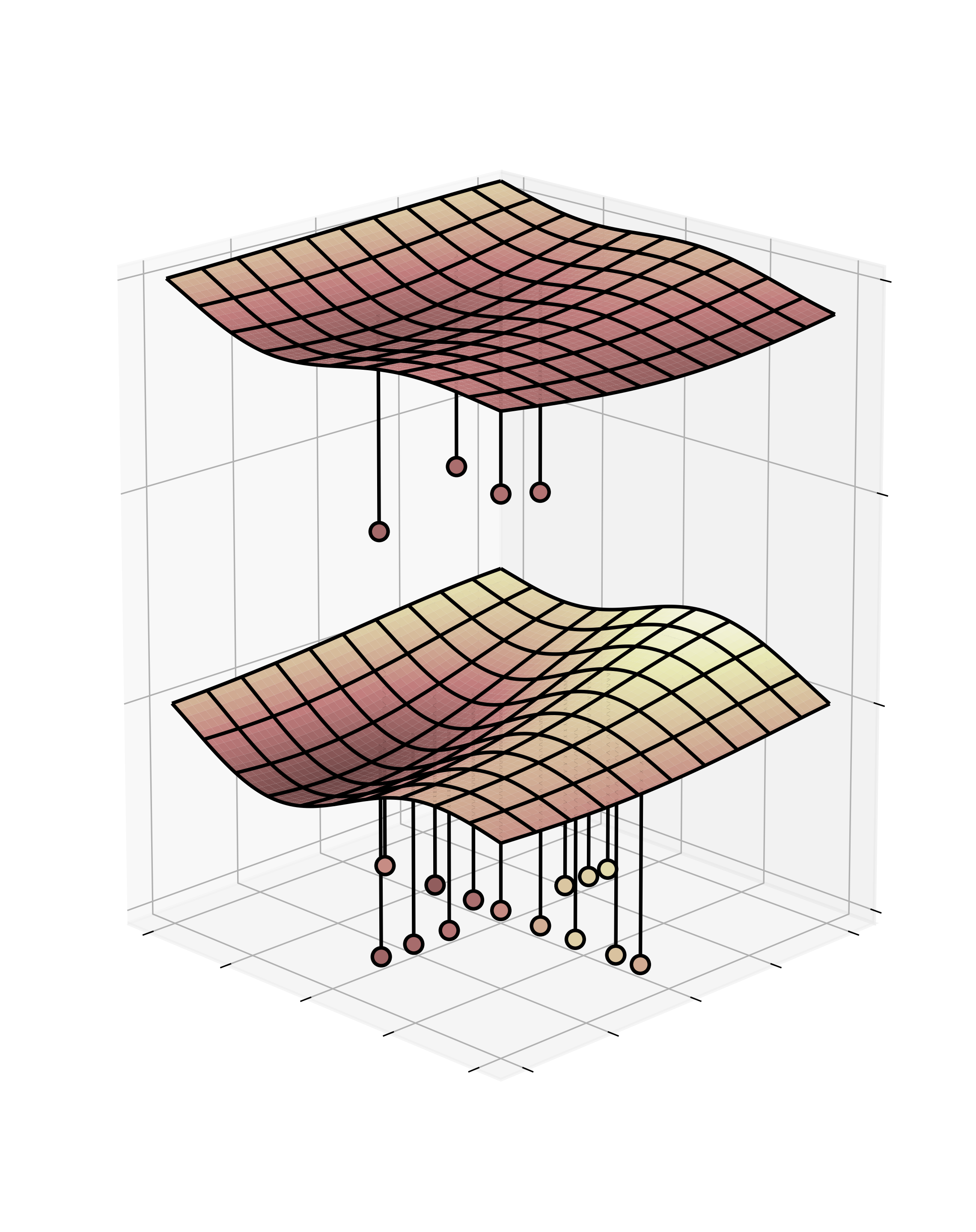 A 3D graph showing colourful parallel surfaces, called Transfer Learning Surfaces