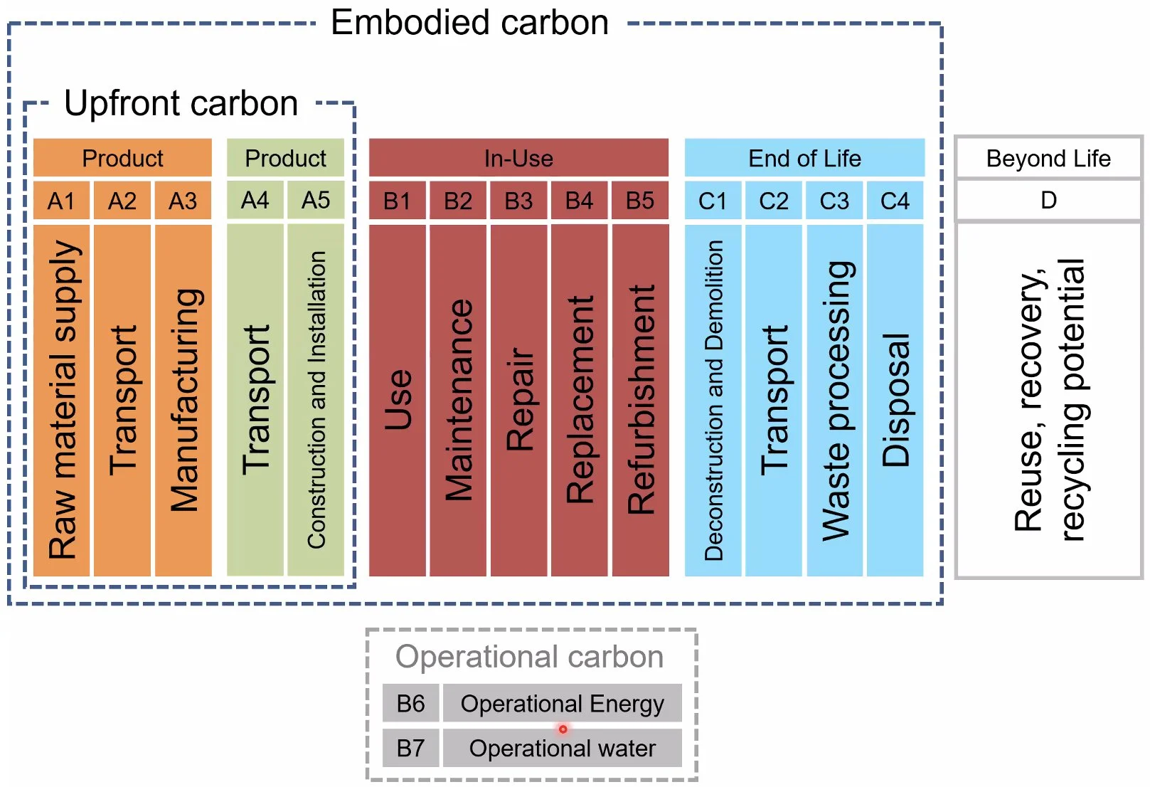 Whole Life Carbon Calculator