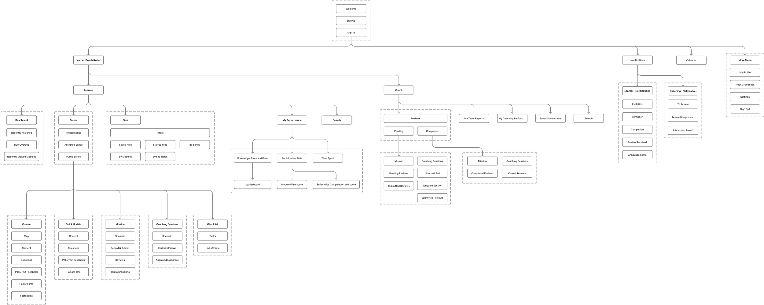 A detailed flowchart or sitemap with folders and subfolders related to an online learning or coaching platform, including sections for dashboard, learner, coach, search, reports, notifications, profile, help, settings, and user actions.