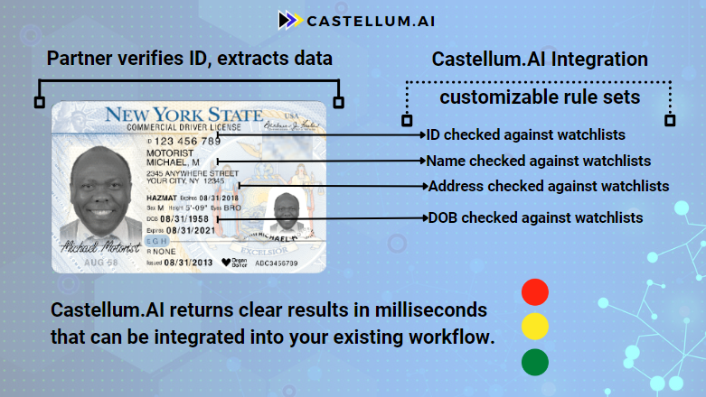 AML/KYC Data for Identity Verification — Castellum.AI