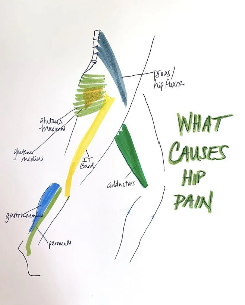 Hip Pain…Decoded.