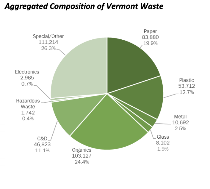 Paper, plastic, and organics collectively make up 57% of waste in Vermont. The carbon impact of this waste production can be reduced through decreased consumption, increased recycling, and composting.