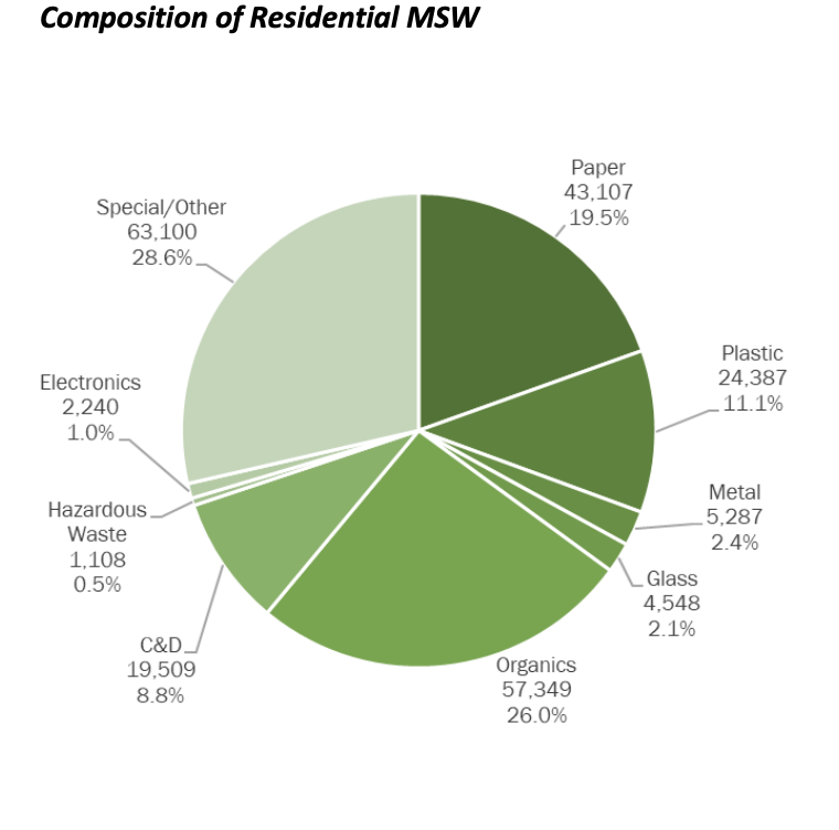 Organics make up over a quarter of household waste which can be sharply reduced by starting a composting pile. Reducing household waste is a simple but impactful action we can all take