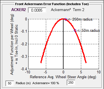 Adjustment function per wheel (deg) positive is toe in including static, reference average wheel steer angle (deg)