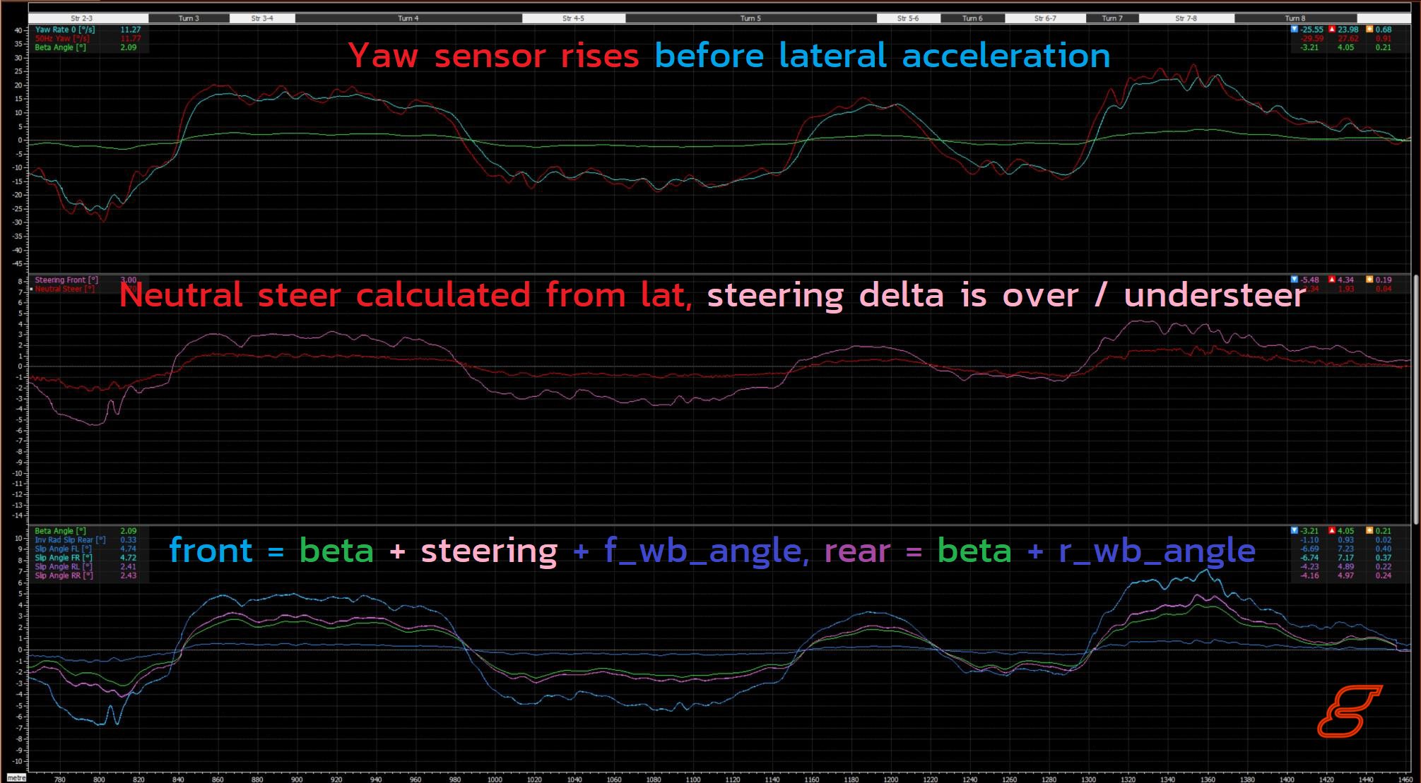 Yaw sensor rises before lateral acceleration, neutral steer calculated from lat, steering delta is over / understeer, front = beta + steering + front wheelbase compensation, rear = beta + rear wheelbase compensation