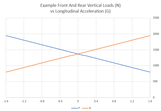 Example Front And Rear Vertical Loads ( 750 to 2000 N) vs Longitudinal Acceleration (-1.6 to 1.6 G)